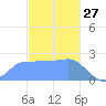 Ifalik Atoll tide chart for Friday, December 27, 2024