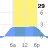 Ifalik Atoll tide chart for Sunday, December 29, 2024
