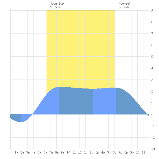Ifalik Atoll tide chart for Monday, December 2, 2024