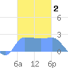 Ifalik Atoll tide chart for Monday, December 2, 2024