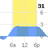 Ifalik Atoll tide chart for Tuesday, December 31, 2024