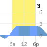 Ifalik Atoll tide chart for Tuesday, December 3, 2024