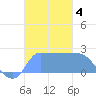 Ifalik Atoll tide chart for Wednesday, December 4, 2024