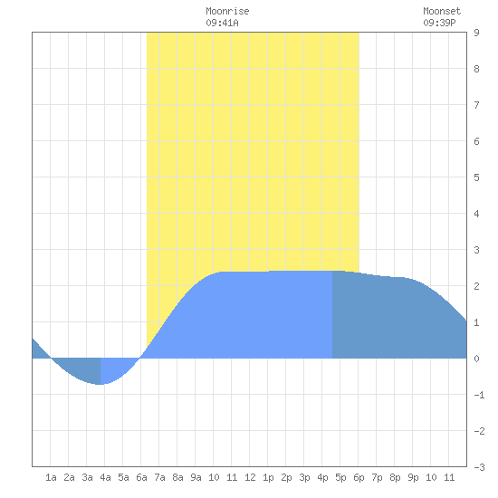 Ifalik Atoll tide chart for Thursday, December 5, 2024