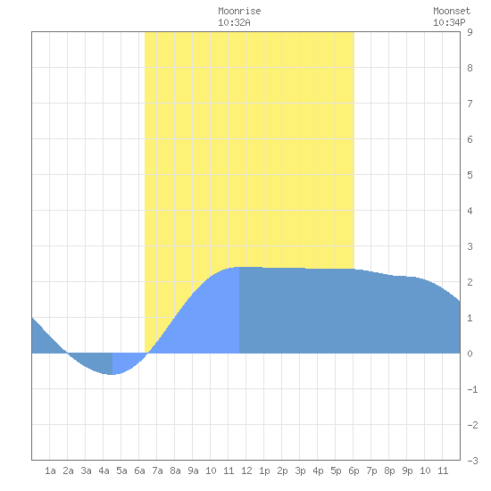 Ifalik Atoll tide chart for Friday, December 6, 2024
