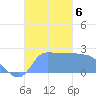 Ifalik Atoll tide chart for Friday, December 6, 2024