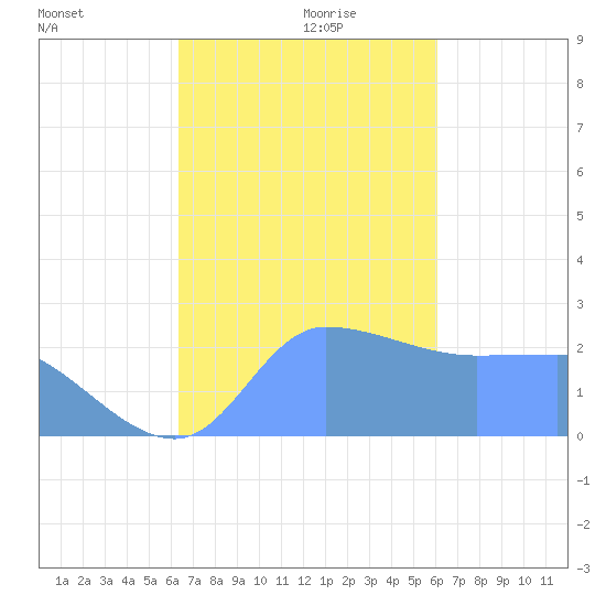 Ifalik Atoll tide chart for Sunday, December 8, 2024