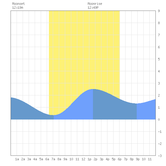 Ifalik Atoll tide chart for Monday, December 9, 2024