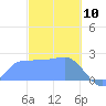Ifalik Atoll tide chart for Friday, January 10, 2025