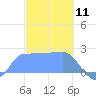Ifalik Atoll tide chart for Saturday, January 11, 2025