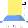 Ifalik Atoll tide chart for Sunday, January 12, 2025