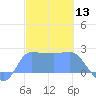 Ifalik Atoll tide chart for Monday, January 13, 2025