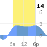 Ifalik Atoll tide chart for Tuesday, January 14, 2025
