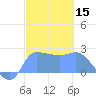 Ifalik Atoll tide chart for Wednesday, January 15, 2025