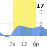 Ifalik Atoll tide chart for Friday, January 17, 2025