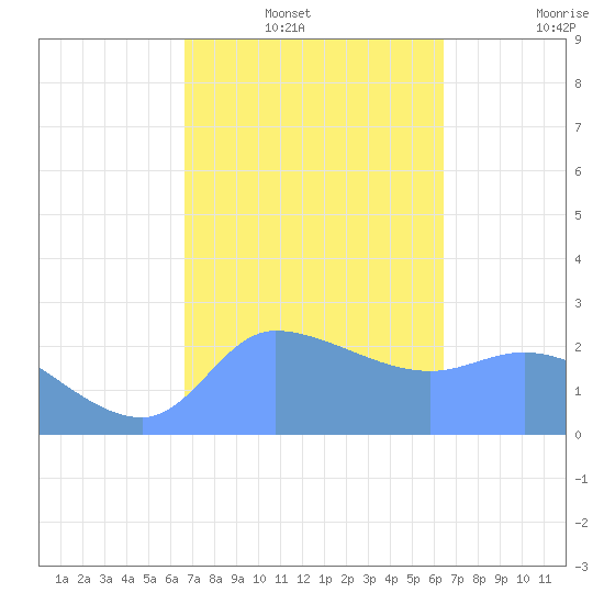 Ifalik Atoll tide chart for Sunday, January 19, 2025