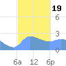 Ifalik Atoll tide chart for Sunday, January 19, 2025