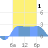 Ifalik Atoll tide chart for Wednesday, January 1, 2025