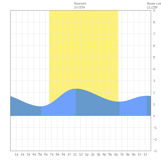 Ifalik Atoll tide chart for Monday, January 20, 2025