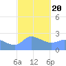 Ifalik Atoll tide chart for Monday, January 20, 2025