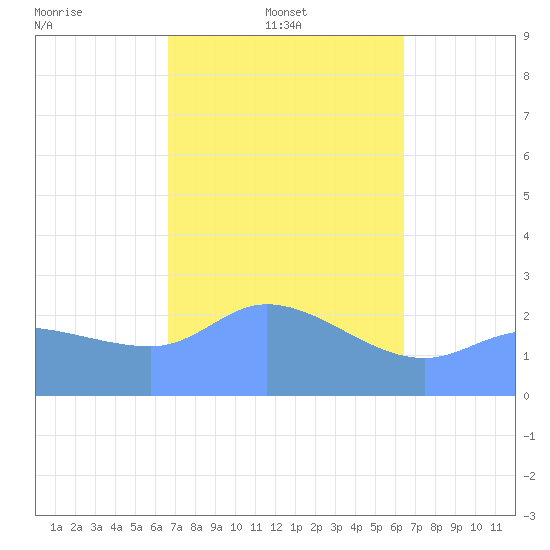 Ifalik Atoll tide chart for Tuesday, January 21, 2025