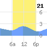 Ifalik Atoll tide chart for Tuesday, January 21, 2025