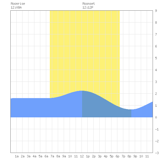 Ifalik Atoll tide chart for Wednesday, January 22, 2025