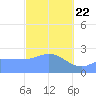 Ifalik Atoll tide chart for Wednesday, January 22, 2025