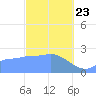 Ifalik Atoll tide chart for Thursday, January 23, 2025
