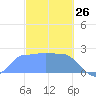 Ifalik Atoll tide chart for Sunday, January 26, 2025