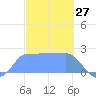 Ifalik Atoll tide chart for Monday, January 27, 2025