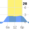 Ifalik Atoll tide chart for Tuesday, January 28, 2025