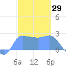 Ifalik Atoll tide chart for Wednesday, January 29, 2025