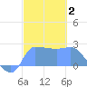 Ifalik Atoll tide chart for Thursday, January 2, 2025
