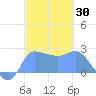 Ifalik Atoll tide chart for Thursday, January 30, 2025