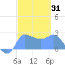 Ifalik Atoll tide chart for Friday, January 31, 2025