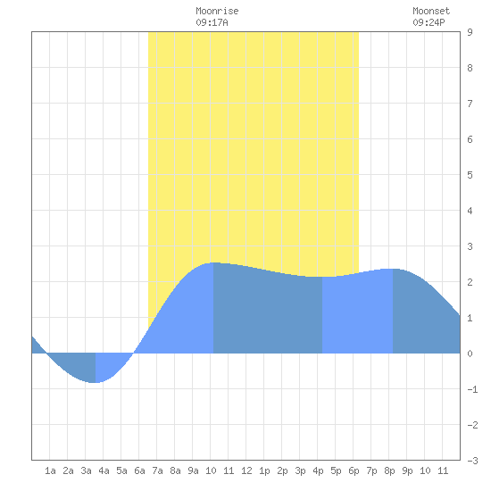 Ifalik Atoll tide chart for Friday, January 3, 2025