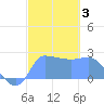 Ifalik Atoll tide chart for Friday, January 3, 2025