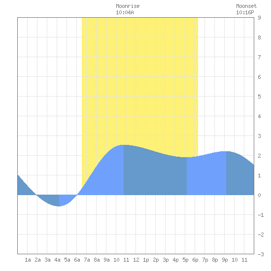 Ifalik Atoll tide chart for Saturday, January 4, 2025