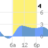 Ifalik Atoll tide chart for Saturday, January 4, 2025