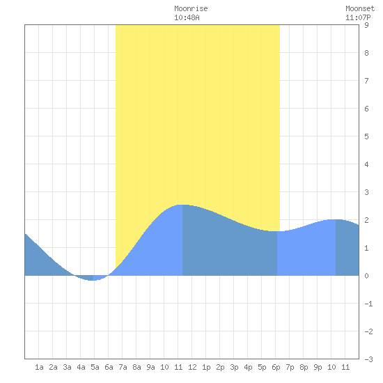 Ifalik Atoll tide chart for Sunday, January 5, 2025