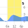 Ifalik Atoll tide chart for Sunday, January 5, 2025