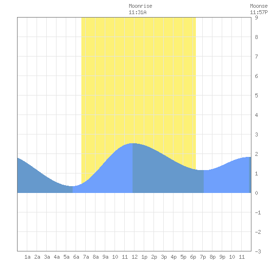 Ifalik Atoll tide chart for Monday, January 6, 2025