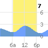 Ifalik Atoll tide chart for Tuesday, January 7, 2025