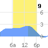 Ifalik Atoll tide chart for Thursday, January 9, 2025