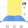 Ifalik Atoll tide chart for Monday, February 10, 2025