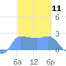 Ifalik Atoll tide chart for Tuesday, February 11, 2025