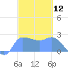 Ifalik Atoll tide chart for Wednesday, February 12, 2025