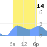 Ifalik Atoll tide chart for Friday, February 14, 2025