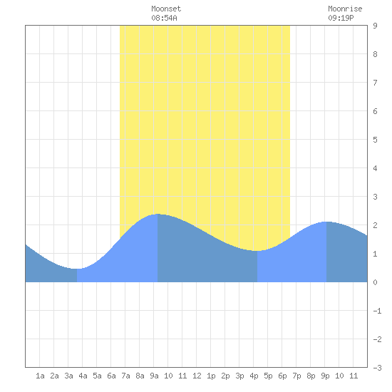 Ifalik Atoll tide chart for Sunday, February 16, 2025